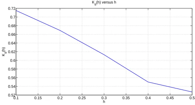 Figure 3.29: Stabilizing K d (h) versus h graph when h is between 0.1-0.5 sec with design method-II.
