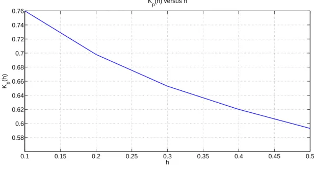 Figure 3.32: Stabilizing K p (h) versus h graph when h is between 0.1-0.5 sec with design method-III.