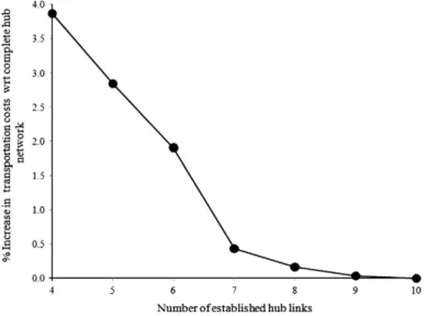 Fig. 3. Trade-off curve with a ¼ 0:8 and p ¼ 5.