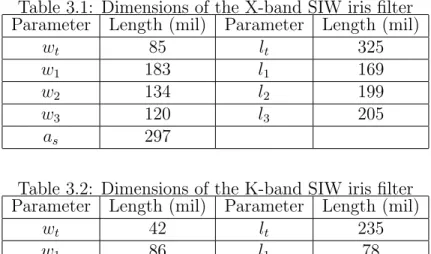 Table 3.1: Dimensions of the X-band SIW iris filter Parameter Length (mil) Parameter Length (mil)