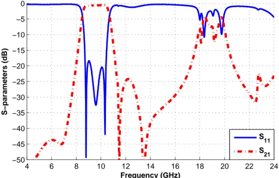 Figure 3.13: Simulated S 11 and S 21 results of the SIW filter with CSRR and dumbbell