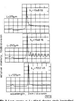 Fig. 3  Laser  spectra  at  I  =  60mA  showing  single  longitudinal  mode  operation 