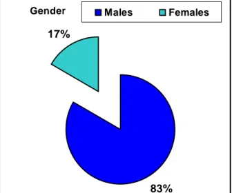 Table 2.1. Distribution of female crew members according to gender  Gender 83%17%Males Females 2.1.1.4