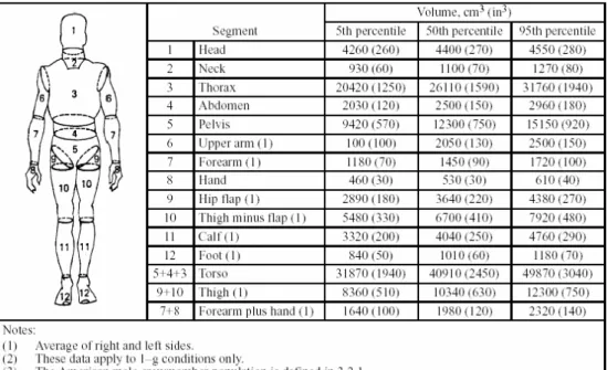 Table 2.4. Body segments volume of American male crew member 