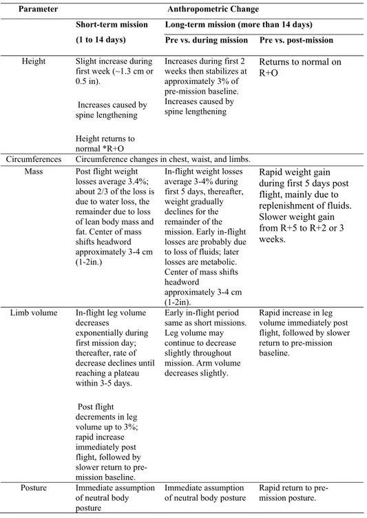 Table 3.1. Anthropometric changes in weightlessness  