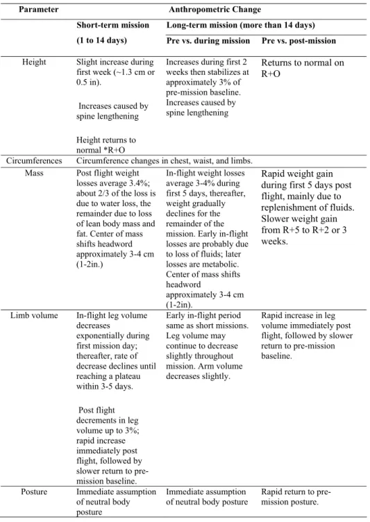 Table 3.1. Anthropometric changes in weightlessness  