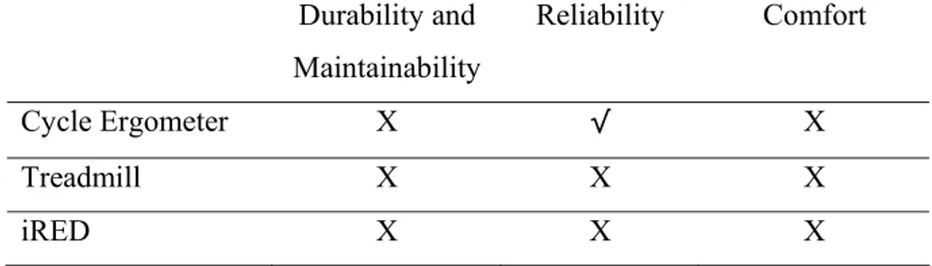 Table 4.1. The summary of use case analysis of the exercise equipment in ISS 