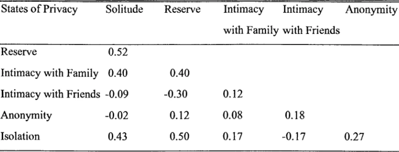Table 4.2.  Correlation among Six States o f Privacy