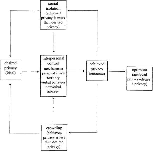 Figure  3.1  Perspective  on  Privacy  as  C entral  Process  among  H um ans’ 