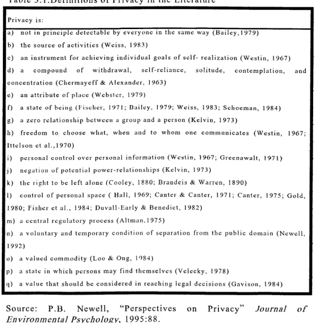 Table  3.1 .D efinitions  o f  Privacy  in  the  Literature