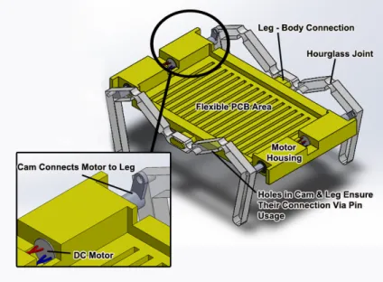 Figure 3.1: CAD drawing of the soft/hybrid robot assembly with 3D printed thermoplastic polyurethane (TPU) body and hourglass type  polydimethylsilox-ane (PDMS) legs.