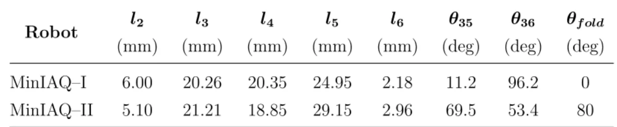 Table 4.1: Constant kinematic parameters for MinIAQ–I and MinIAQ–II.