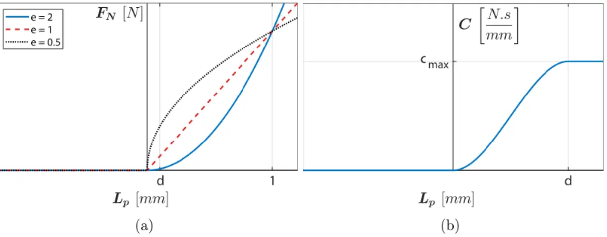 Figure 4.7: (a) Variation of the impact force model with nonlinear exponent and penetration depth and (b) the displacement based damping.