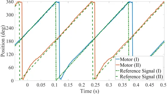 Figure 3.1: Controller output for two DC motors with π phase difference.