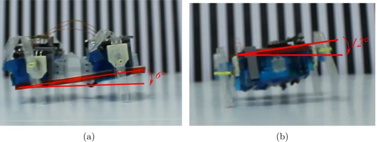 Figure 3.6: (a) Pitch angle measurement experiment of SMoLBot with compli- compli-ant(E) backbones