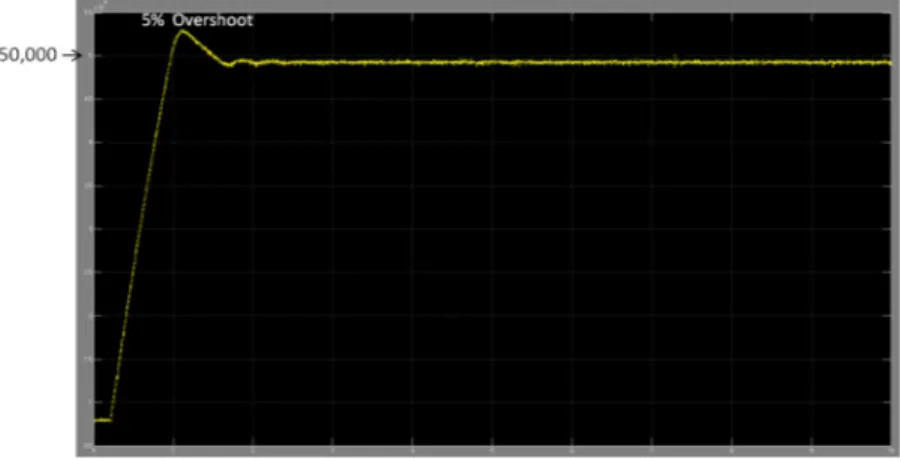 Figure 3.9: Step Response for the desired spindle speed of 50,000 rpm