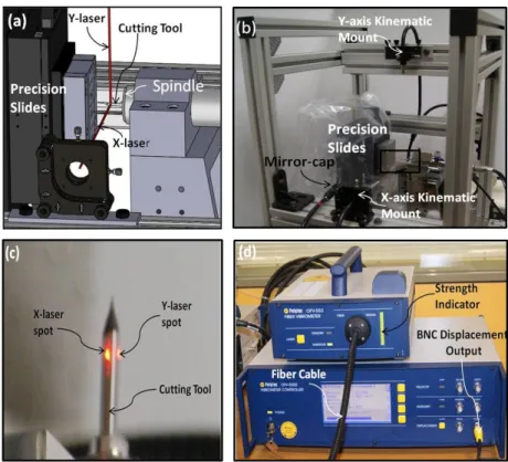 Figure 5.3: Rough alignment of the lasers on the cutting tool (a) 3D model of the rough alignment (b) Rough alignment of the lasers on the mMT (c) Zoomed on cutting tool (d) OFV-552 Vibrometer and OFV-5000 Vibrometer Controller.