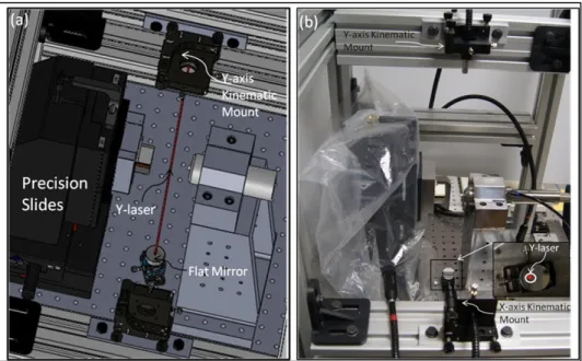 Figure 5.5: Fine alignment of the Y-laser (a) 3D model of the focusing Y-laser on the flat mirror placed on a goniometer (b) Focusing Y-laser on flat mirror on the MMT.