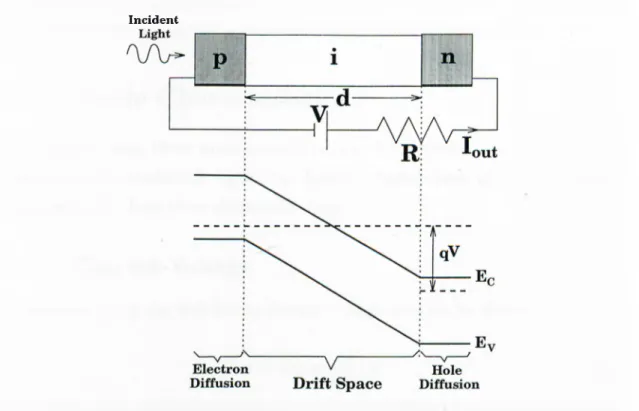 Figure  2.6:  Photodiode  structure  and  energy  band-diagram  of  a  homojunction  p-i-n  photodiode.