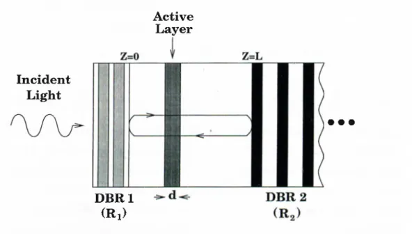 Figure 2.7:  Typical RCE photodiode structure.  Front  and  back mirrors are DBRs  designed  for  operation  wavelength.