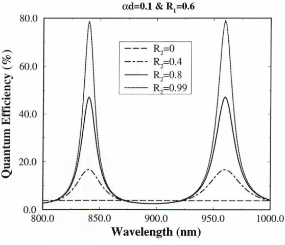 Figure  2.8:  Quantum  efficiency  spectrum of an  RCE  photodiode  as  a  function  of  bottom  mirror  reflectivity,  R2.