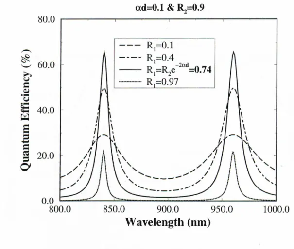 Figure  2.9:  Qucintum  efficiency spectrum  of an  RCE  photodiode  as  a  function  of  front  mirror  reflectivity,