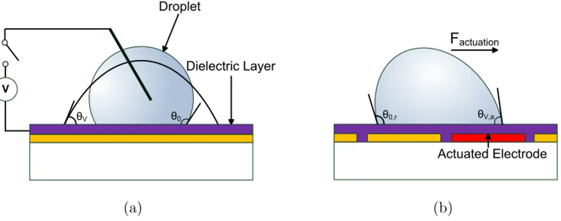 Figure 1.1: (a) EWOD device consisting of a metal electrode, the droplet to be actuated, and a dielectric layer in between