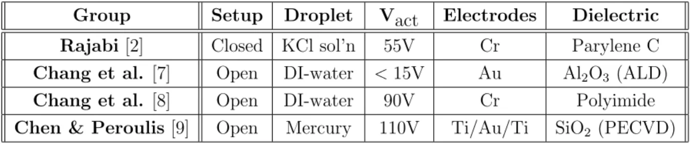 Table 1.1: Summary of previous work on EWOD-based droplet actuation