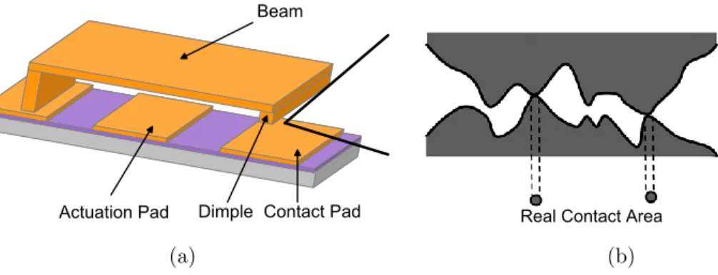 Figure 1.3: (a) Schematic representation of a solid-solid DC contact MEMS switch.