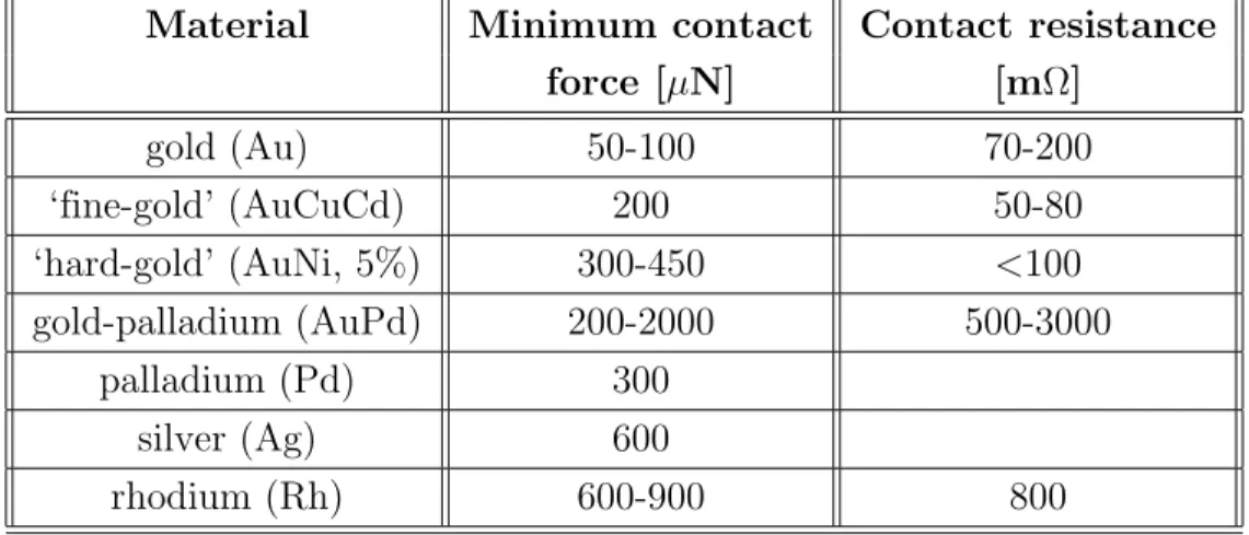Table 1.2: Minimum contact force to achieve a stable microcontact resistance for different metals and contact resistance at the minimum contact force [11]