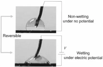 Figure 2.4: Reversible actuation of a water droplet on a sample EWOD device [21].