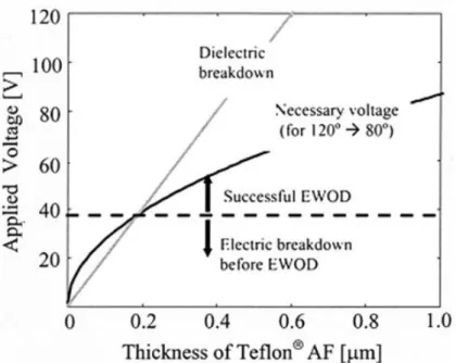 Figure 2.5: Applied potential needed to achieve a specified contact angle change (∆θ) by EWOD, and breakdown voltage for the same dielectric layer as function of thickness