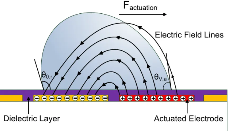 Figure 2.6: Electric field distribution in an EWOD device during actuation.