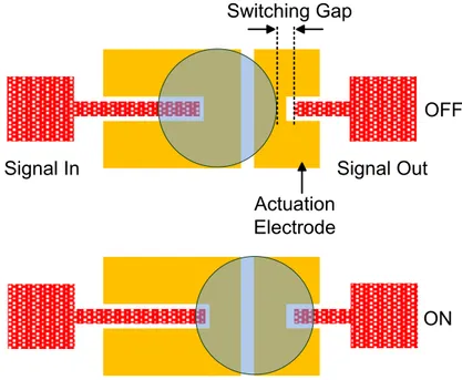 Figure 2.8: Schematic showing the switching mechanism and the switching gap in an EWOD switch.