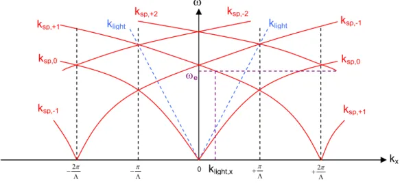 Figure 2.3: The plasmonic dispersion relation for grating coupling.  