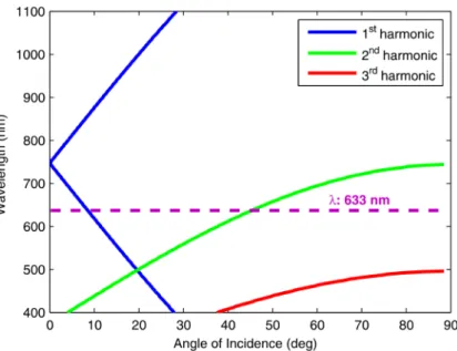 Figure 3.2: Dispersion curves of the first and higher spatial harmonics of a silver  grating in air medium for grating period of Λ=740 nm 