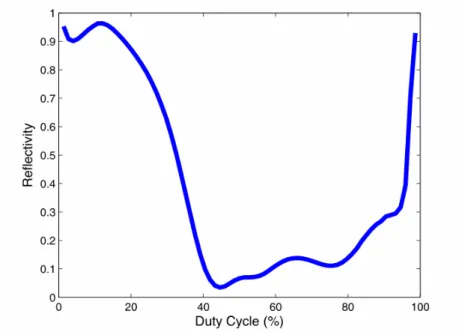 Figure 3.8: Peak reflectivity as a function of the duty cycle. (λ e =633 nm, Λ=740  nm)   