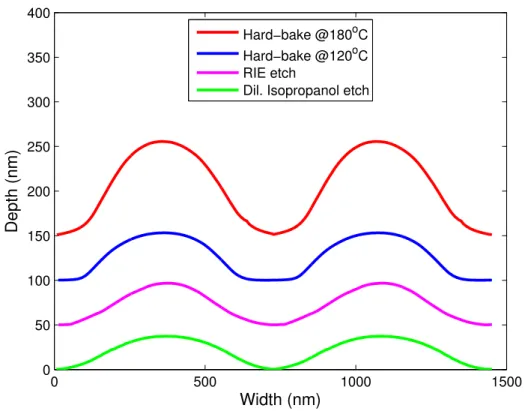 Figure  3.17:  Topographic  profiles  of  the  polymeric  gratings  with  different  groove depths 