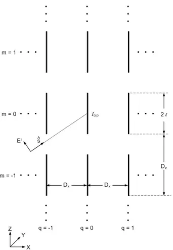 Figure 2.2: An inf inite ×infinite periodic structure with inter-element spacings D x and D z and element length 2l