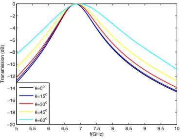 Figure 2.10: Transmission curves for the dielectric loaded slot array for diﬀerent angles of incidence in E-plane