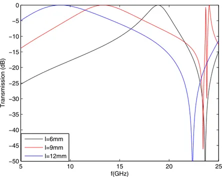Figure 2.18: Variation of transmission with edge length of loop (d x = d y = 15mm, t = 1.5mm) 5 10 15 20 25−35−30−25−20−15−10−50 f(GHz)Transmission (dB)t=0.5mmt=1.5mmt=2.5mm