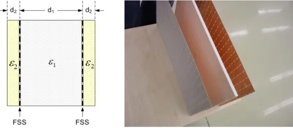 Figure 4.2: Dielectric proﬁle for hybrid FSS radomes; Left: Cross-section with d 1 = 7.5mm,  1 ≈ 1.075, d 2 = 0.508mm,  2 ≈ 3.85, Right: Sandwiching the layers