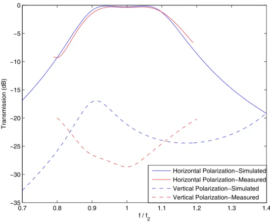Figure 4.11: Measured and simulated transmission curves for single polarized loop FSS