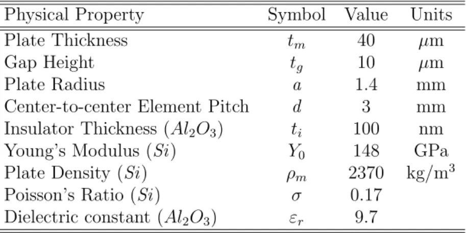 Table 2.2: Material properties and design dimensions Physical Property Symbol Value Units