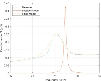 Figure 4.5: Comparison between lossless, measured and model-fitted single ele- ele-ment CMUT conductance curves.