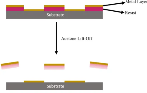 Figure 2.5: Representation of Lift-off Procedure
