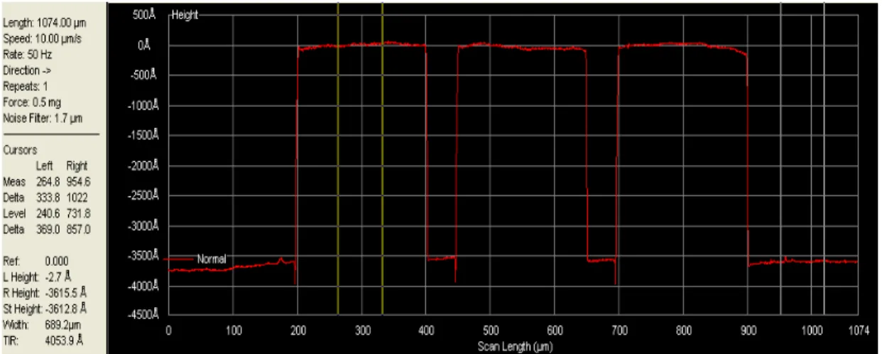 Figure 2.10: An example stylus profilometry result from a fabricated device after ICP.