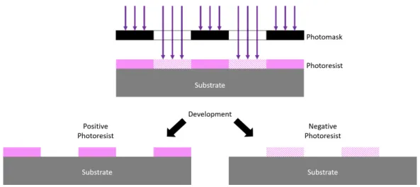 Figure 2.3: Exposure Process and effect of UV radiation on positive resist (a) and negative resist (b).