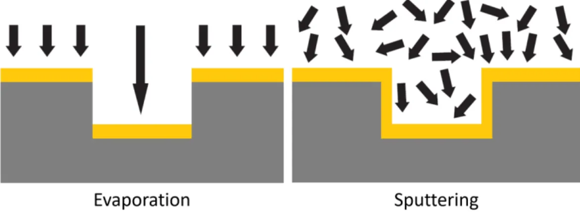 Figure 2.7: Step coverage of evaporation and sputtering. Adapted from [33].