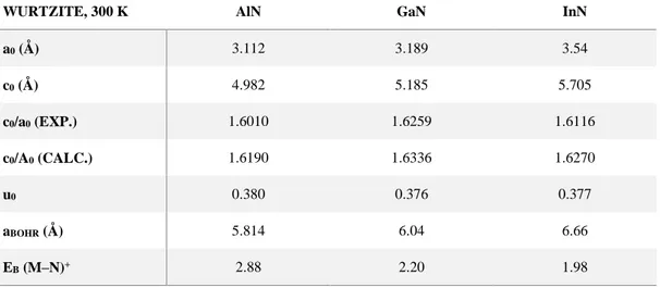 Table 2.1 Lattice constants and binding energies of hexagonal GaN, AlN and InN [8]. 